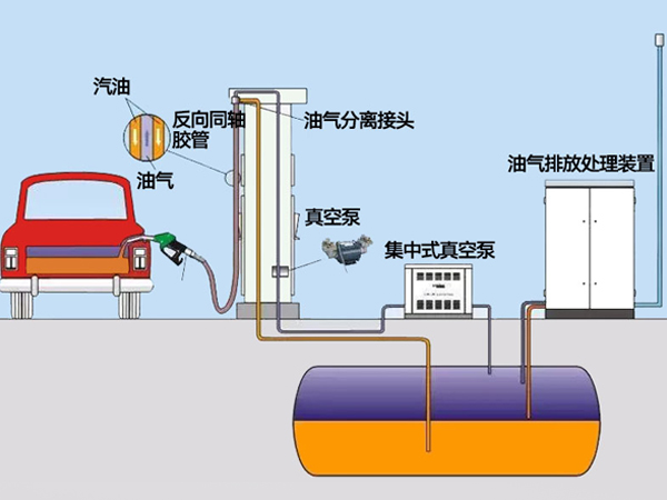 三次油气回收